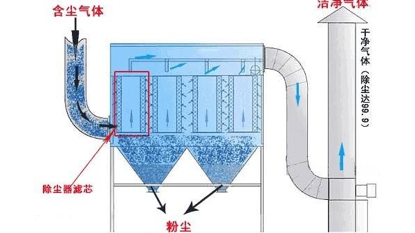 除塵器布袋更換